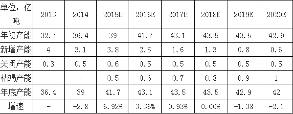 2016年中國電力行業發展趨勢及盈利水平預測