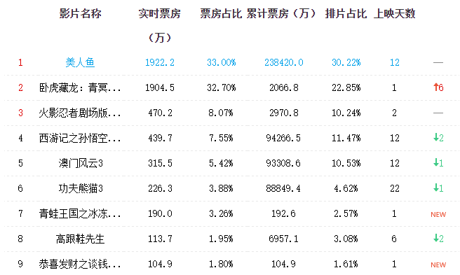 2016年2月19日CBO實時票房榜