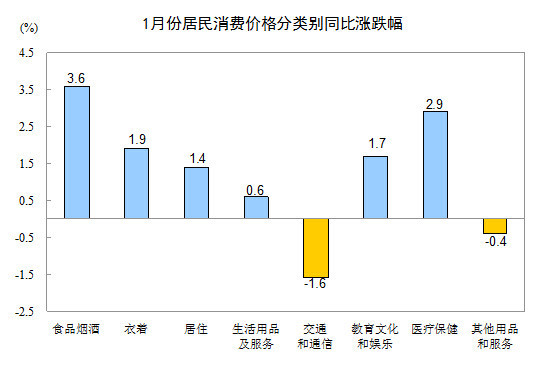 2016年1月份全國居民消費價格總水平(CPI)同比上漲1.8%