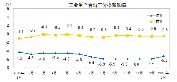 2016年1月份工業生產者出廠價格同比下降5.3%