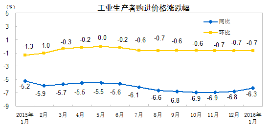 2016年1月份工業生產者出廠價格同比下降5.3%
