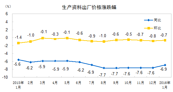 2016年1月份工業生產者出廠價格同比下降5.3%