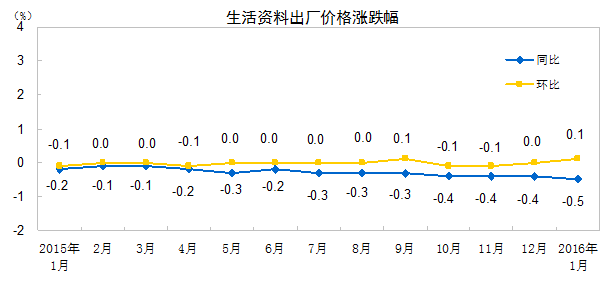 2016年1月份工業生產者出廠價格同比下降5.3%