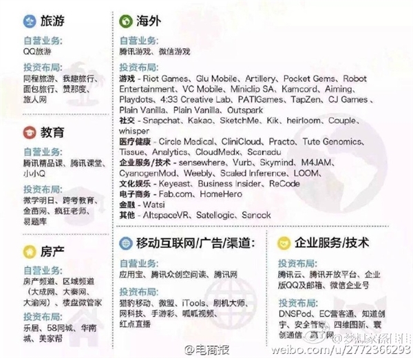 中國六大互聯網巨頭業務版圖