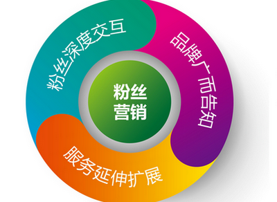 粉絲營銷淺談