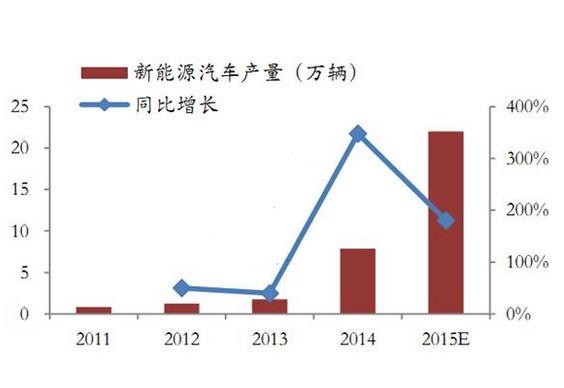 新能源汽車產量