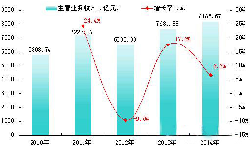 2010-2014年中國儀器儀表行業銷售收入增長趨勢圖