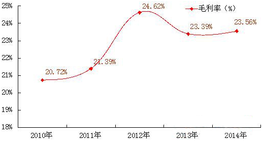 2010-2014年中國儀器儀表行業毛利率增長趨勢圖