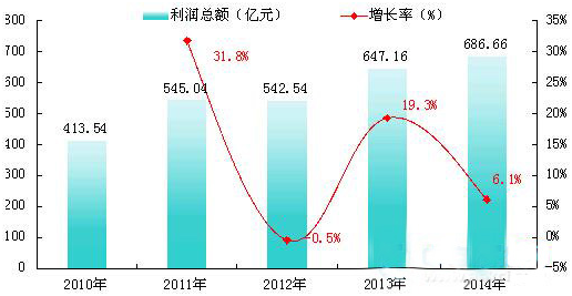 2010-2014年中國儀器儀表行業利潤總額增長趨勢圖