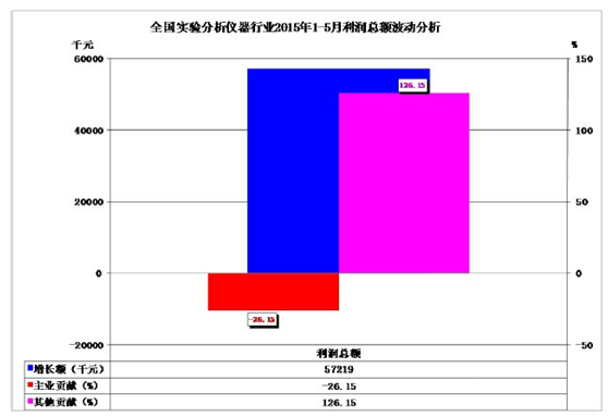 中國儀器儀表整體經濟運行狀態