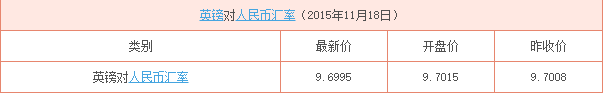 英鎊對人民幣匯率行情