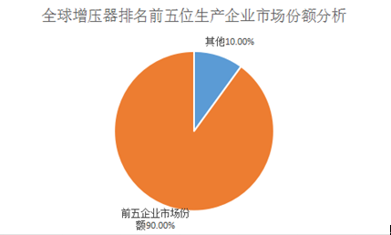 渦輪增壓器行業市場競爭
