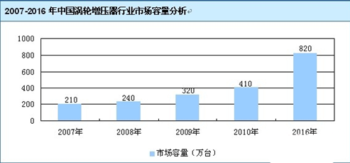 渦輪增壓器行業市場