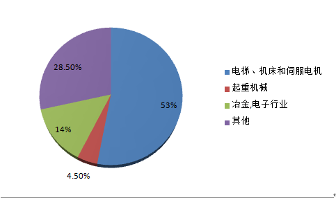 編碼器主要應用