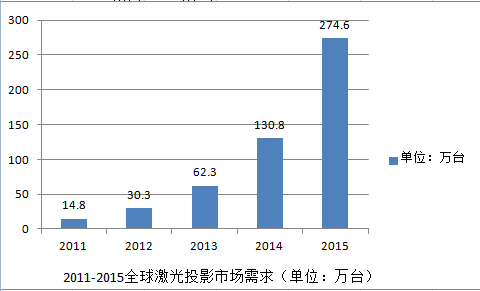 激光投影市場現狀