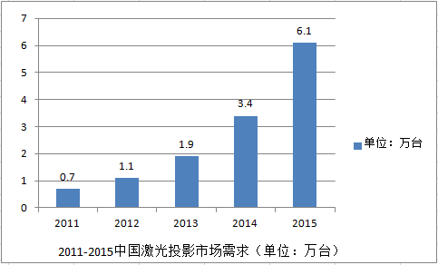 中國激光投影市場