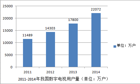 數字電視用戶量