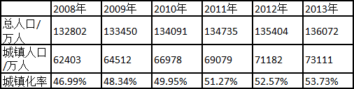 我國城鎮人口統計表