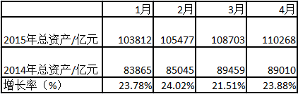 1-4月我國保險行業的規模及增速