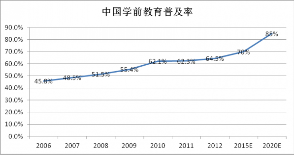 學前教育普及率