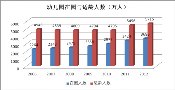 學前教育行業分析