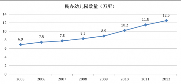 名辦幼兒園數量
