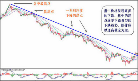 炒黃金技術分析：怎么畫趨勢線?