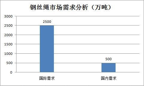 鋼絲繩市場分析