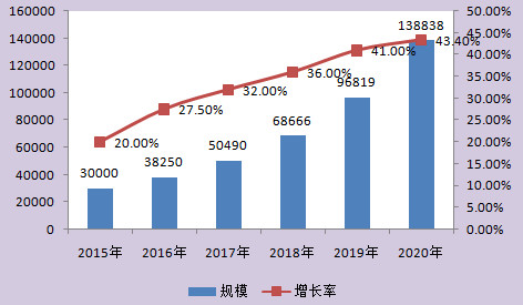 2015-2020年中國融資租賃業行業規模預測
