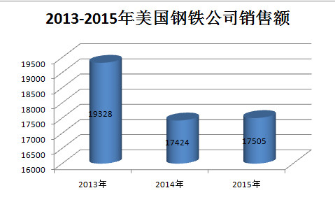 2013-2015年美國鋼鐵公司銷售額（百萬美元）