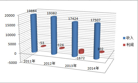 2011-2015年美國鋼鐵公司營業收入及利潤