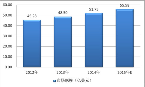 半導體激光器市場