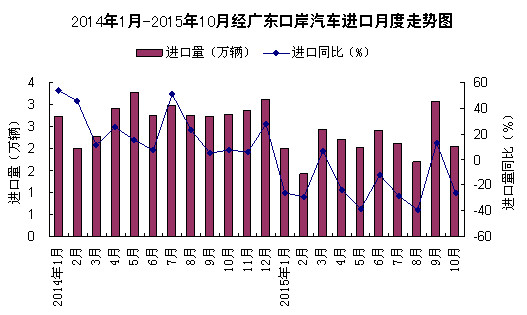 今年1-10月經廣東口岸汽車進口量減少逾2成