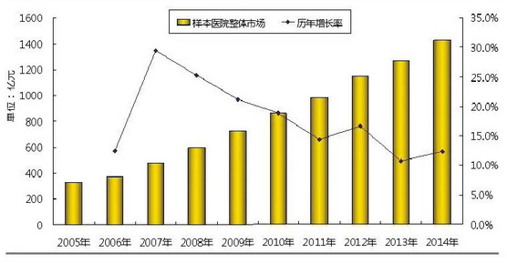 2005-2014中國樣本醫院整體市場情況