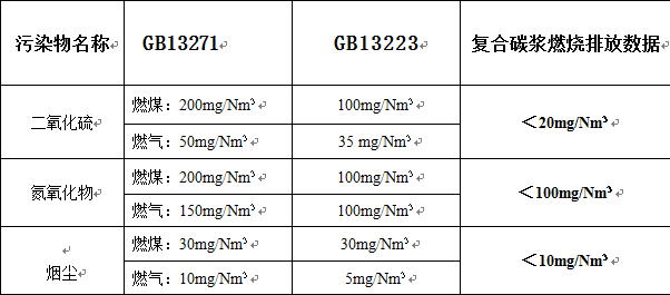 煤炭漿體化清潔燃燒技術在環保領域的創新應用