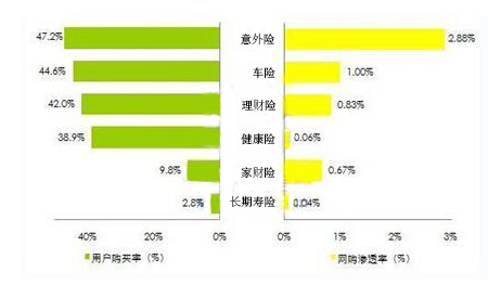 2013年中國互聯網保險各險種用戶購買率及網購滲透率
