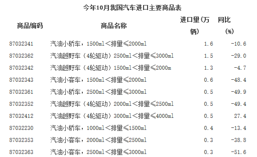 汽車進口