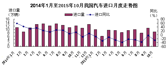 汽車進口