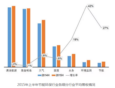 節能環保行業分析