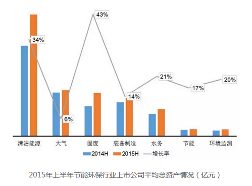 環保行業總資產情況