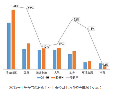 環保行業平均凈資產情況