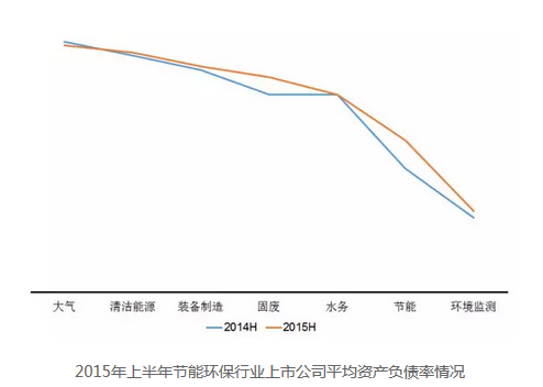 環保行業平均資產負債率情況