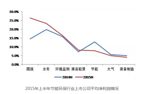 環保平均凈利潤情況