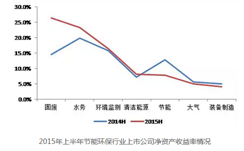 環保行業