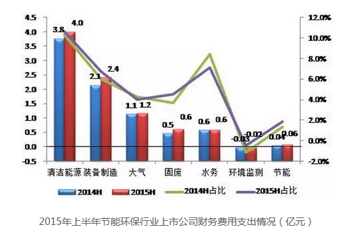 環保行業財務費用支出情況