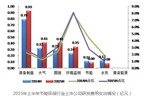 環保行業