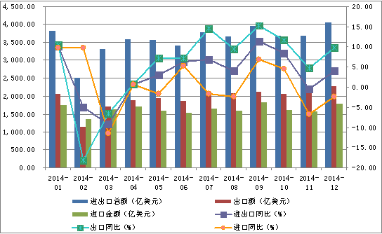 進出口貿易