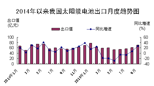 太陽能電池出口