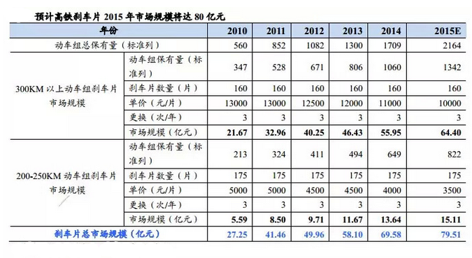 高鐵剎車片市場規模