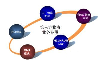 第三方物流行業發展